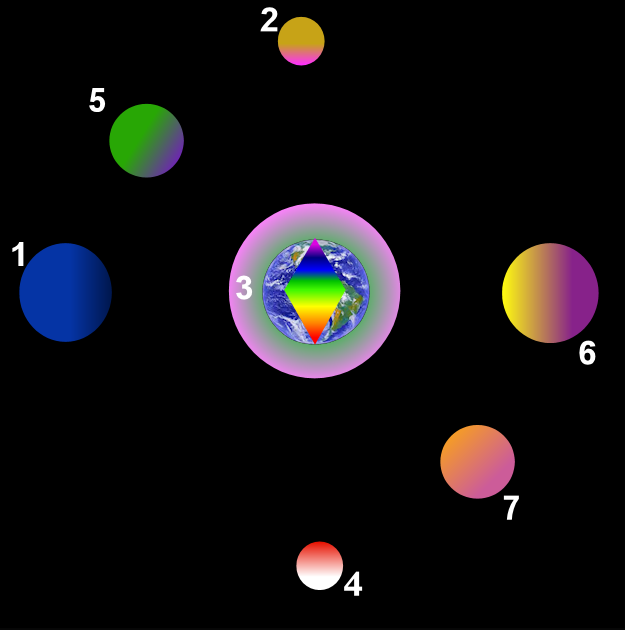 Cosmic rays connection points with earth