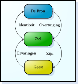 Opbouw met ziel